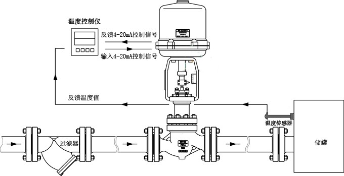 電動(dòng)調(diào)節(jié)閥工作原理